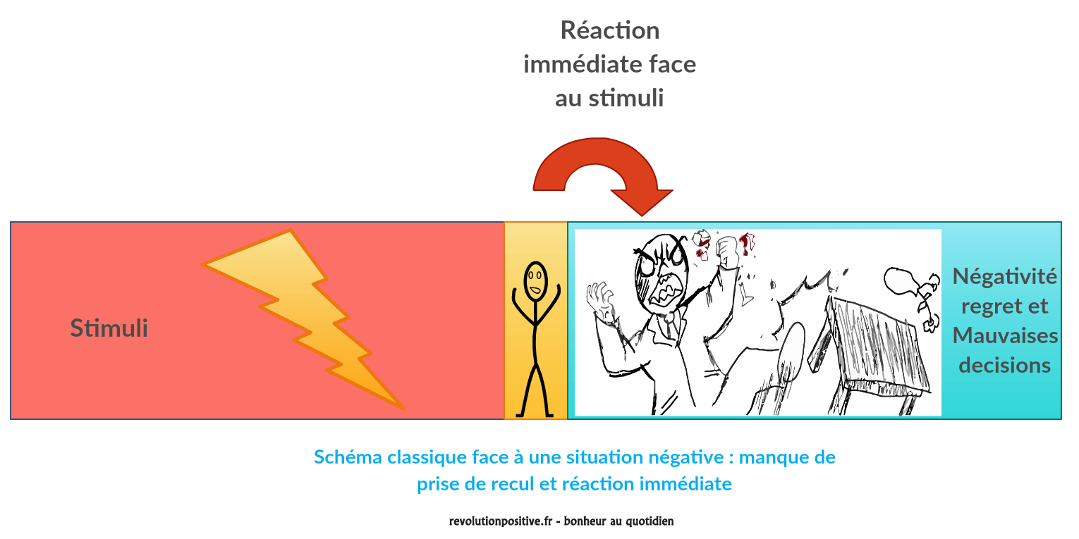 Comment utiliser la méthode RAIN face à une situation négative. Schéma classique de réaction face à une situation négative qui vous arrive.