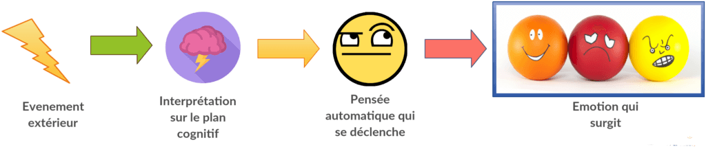 Revolution Positive. Comment une émotion est déclenchée à partir d'un simuli extérieur. Pensées négatives et distortions négatives.